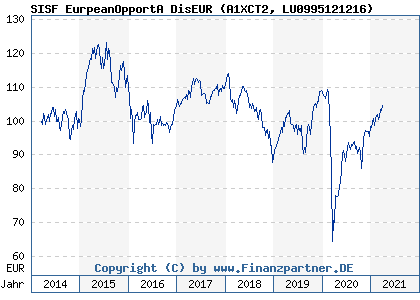 Chart: SISF EurpeanOpportA DisEUR (A1XCT2 LU0995121216)