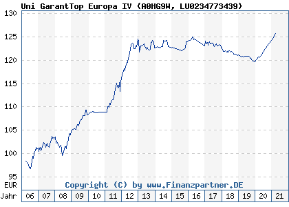 Chart: Uni GarantTop Europa IV (A0HG9W LU0234773439)