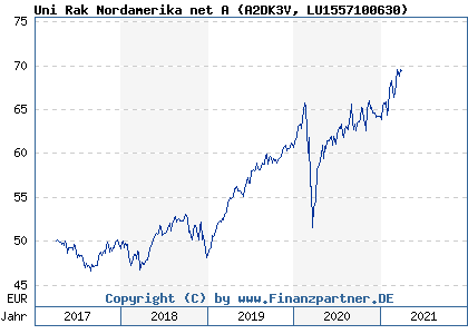 Chart: Uni Rak Nordamerika net A (A2DK3V LU1557100630)