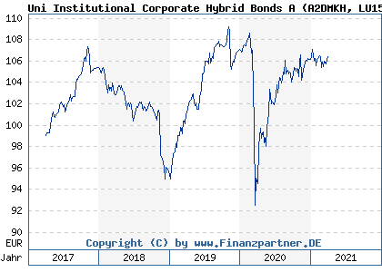 Chart: Uni Institutional Corporate Hybrid Bonds A (A2DMKH LU1573948434)