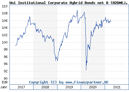 Chart: Uni Institutional Corporate Hybrid Bonds net A (A2DMKJ LU1573948780)
