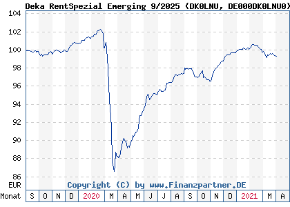 Chart: Deka RentSpezial Emerging 9/2025 (DK0LNU DE000DK0LNU0)