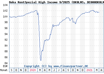 Chart: Deka RentSpezial High Income 9/2025 (DK0LNS DE000DK0LNS4)