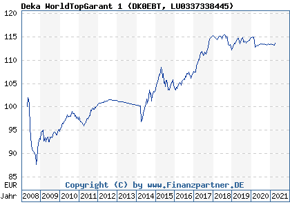Chart: Deka WorldTopGarant 1 (DK0EBT LU0337338445)