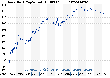 Chart: Deka WorldTopGarant 2 (DK1A51 LU0373622470)