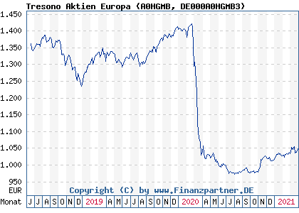 Chart: Tresono Aktien Europa (A0HGMB DE000A0HGMB3)