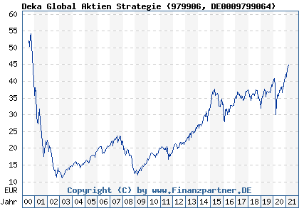 Chart: Deka Global Aktien Strategie (979906 DE0009799064)