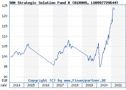 Chart: SAM Strategic Solution Fund R (A1W9H9 LU0997729644)