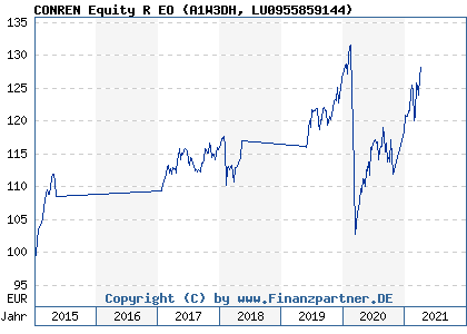 Chart: CONREN Equity R EO (A1W3DH LU0955859144)