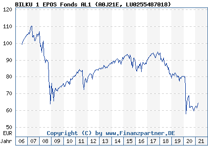 Chart: BILKU 1 EPOS Fonds AL1 (A0J21E LU0255487018)