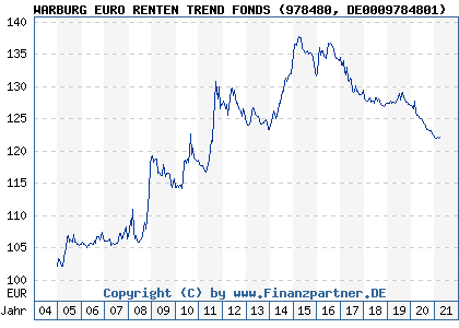 Chart: WARBURG EURO RENTEN TREND FONDS (978480 DE0009784801)