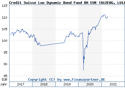 Chart: Credit Suisse Lux Dynamic Bond Fund BH EUR (A12E0G LU1120824179)