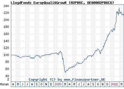 Chart: LloydFonds EuropQuali&GrowR (A2PB6C DE000A2PB6C6)