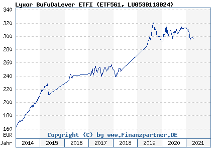 Chart: Lyxor BuFuDaLever ETFI (ETF561 LU0530118024)