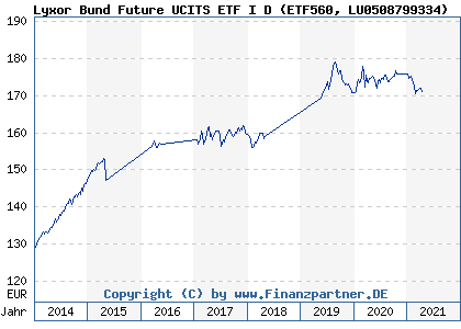 Chart: Lyxor Bund Future UCITS ETF I D (ETF560 LU0508799334)