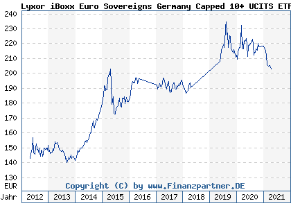 Chart: Lyxor iBoxx Euro Sovereigns Germany Capped 10+ UCITS ETF (ETF523 LU0444607005)