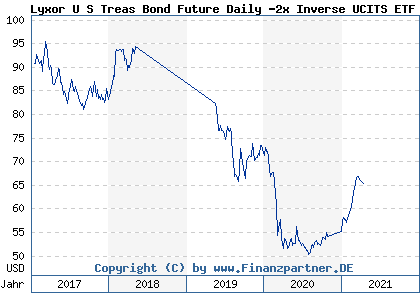 Chart: Lyxor U S Treas Bond Future Daily -2x Inverse UCITS ETF I D (ETF573 LU1275255369)
