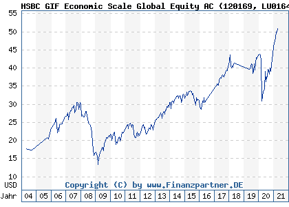 Chart: HSBC GIF Economic Scale Global Equity AC (120169 LU0164941436)