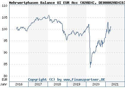 Chart: Mehrwertphasen Balance UI EUR Acc (A2ADXC DE000A2ADXC6)