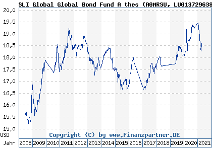 Chart: SLI Global Global Bond Fund A thes (A0MRSU LU0137296389)