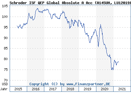 Chart: Schroder ISF QEP Global Absolute A Acc (A14SUH LU1201919427)