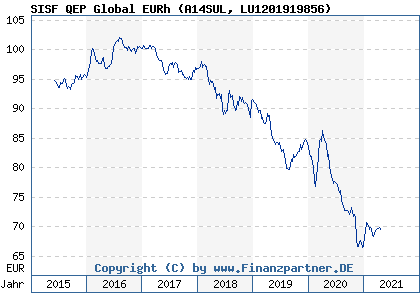 Chart: SISF QEP Global EURh (A14SUL LU1201919856)