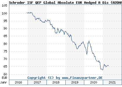 Chart: Schroder ISF QEP Global Absolute EUR Hedged A Dis (A2DHAQ LU1528092478)