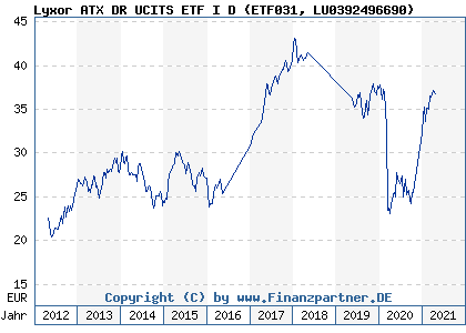 Chart: Lyxor ATX DR UCITS ETF I D (ETF031 LU0392496690)