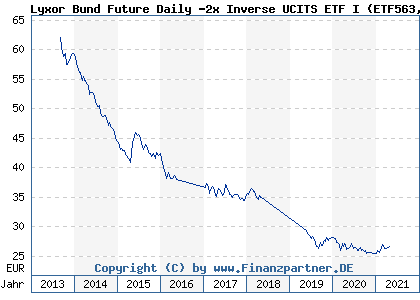 Chart: Lyxor Bund Future Daily -2x Inverse UCITS ETF I (ETF563 LU0530124006)