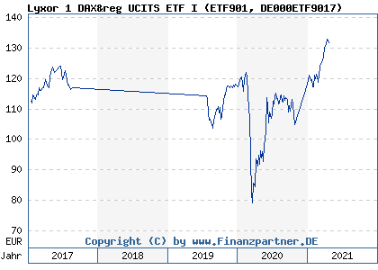 Chart: Lyxor 1 DAX&reg UCITS ETF I (ETF901 DE000ETF9017)
