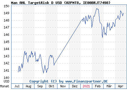 Chart: Man AHL TargetRisk D USD (A2PMT8 IE00BRJT7498)