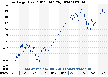 Chart: Man TargetRisk D USD (A2PMT8 IE00BRJT7498)