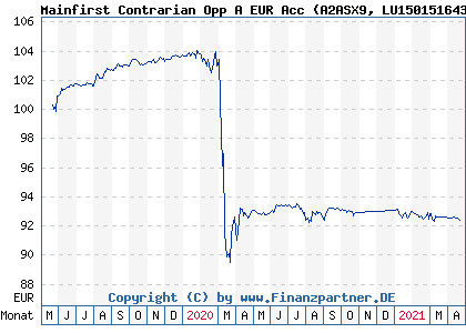 Chart: Mainfirst Contrarian Opp A EUR Acc (A2ASX9 LU1501516436)