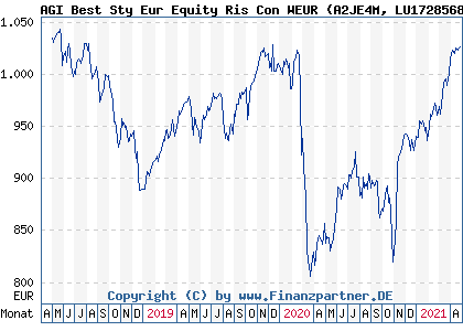 Chart: AGI Best Sty Eur Equity Ris Con WEUR (A2JE4M LU1728568293)