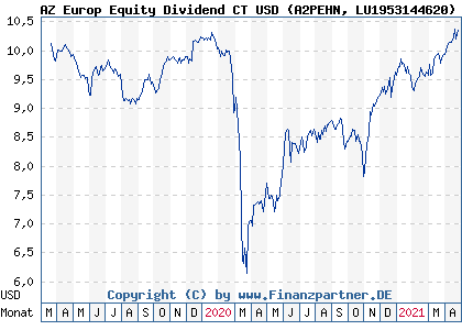 Chart: AZ Europ Equity Dividend CT USD (A2PEHN LU1953144620)