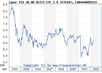 Chart: Lyxor PSI 20 DR UCITS ETF I D (ETF047 LU0444605215)