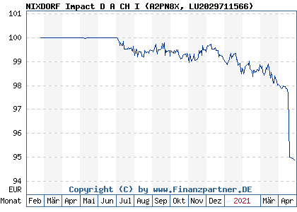 Chart: NIXDORF Impact D A CH I (A2PN8X LU2029711566)