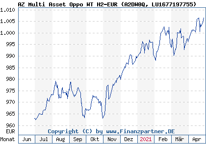 Chart: AZ Multi Asset Oppo WT H2-EUR (A2DW0Q LU1677197755)