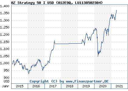 Chart: AZ Strategy 50 I USD (A12E9Q LU1138502304)