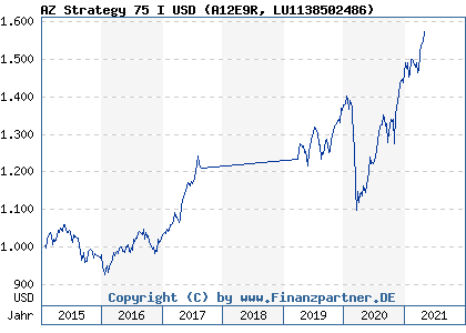 Chart: AZ Strategy 75 I USD (A12E9R LU1138502486)