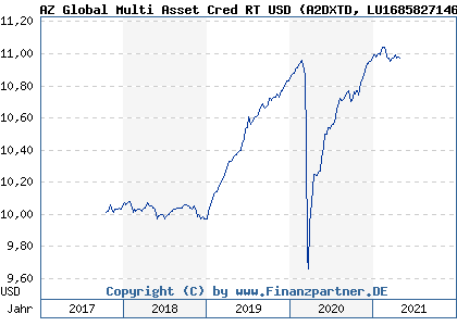 Chart: AZ Global Multi Asset Cred RT USD (A2DXTD LU1685827146)