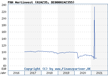 Chart: PAM Wertinvest (A1WZ35 DE000A1WZ355)