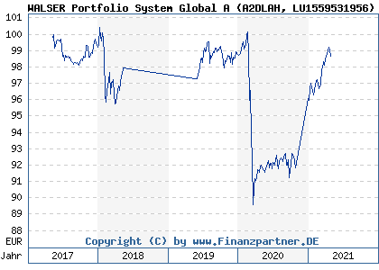 Chart: WALSER Portfolio System Global A (A2DLAH LU1559531956)