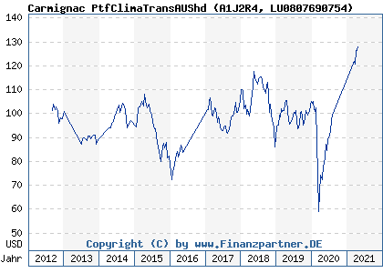 Chart: Carmignac PtfClimaTransAUShd (A1J2R4 LU0807690754)
