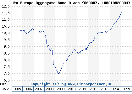 Chart: JPM Europe Aggregate Bond A acc (A0DQQ7 LU0210529904)