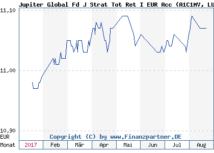 Chart: Jupiter Global Fd J Strat Tot Ret I EUR Acc (A1C1MV LU0522254340)