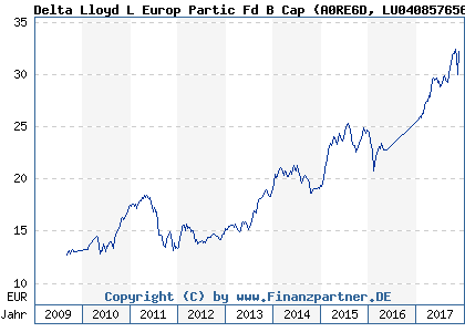 Chart: Delta Lloyd L Europ Partic Fd B Cap (A0RE6D LU0408576568)