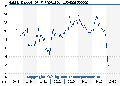 Chart: Multi Invest OP F (A0RL60 LU0422659002)