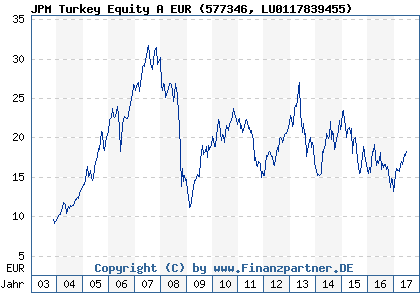 Chart: JPM Turkey Equity A EUR (577346 LU0117839455)