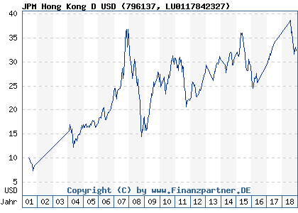 Chart: JPM Hong Kong D USD (796137 LU0117842327)
